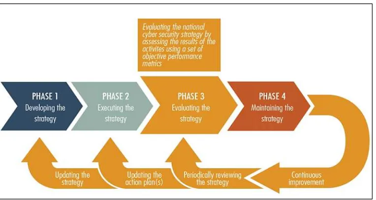 Figure 6. Life cycle of a national cybersecurity strategy
