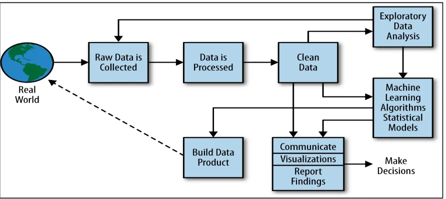 Figure 1. Data science process flowchart.