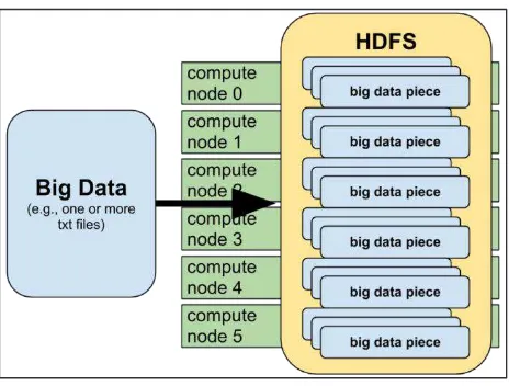 Figure 3. HDFS distributed files across 