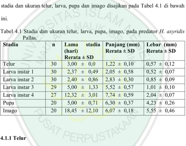 Tabel 4.1 Stadia dan ukuran telur, larva, pupa, imago, pada predator H. axyridis Pallas.