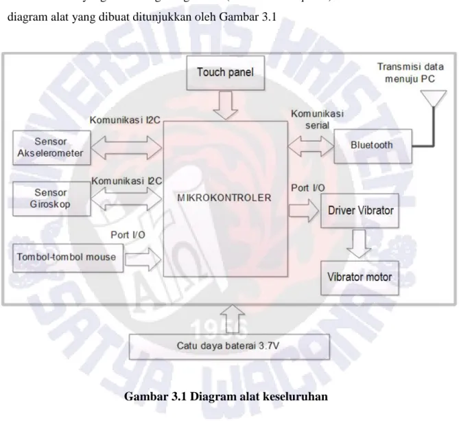 Gambar 3.1 Diagram alat keseluruhan 