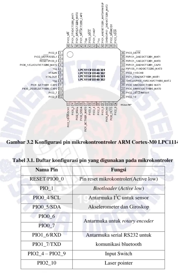 Gambar 3.2 Konfigurasi pin mikrokontrontroler ARM Cortex-M0 LPC1114