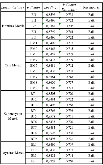 Tabel 1.Indicator Reliability 