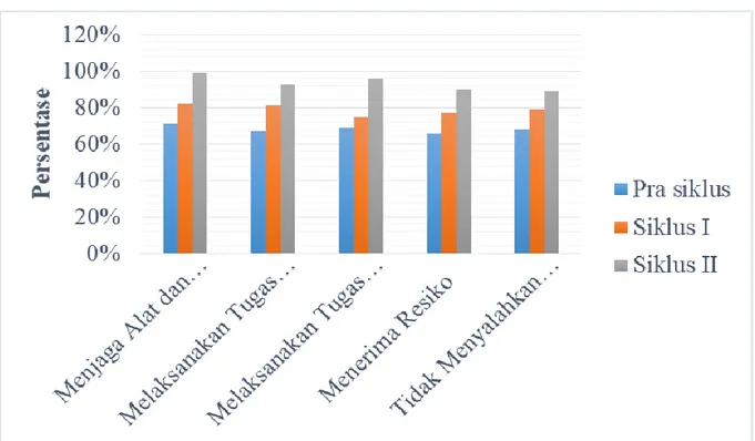 Gambar 2. Perbandingan Penguasaan Peserta Didik untuk Setiap Indikator Sikap Tanggung  Jawab Ilmiah pada Tahap Pra Siklus, Siklus I dan Siklus II  