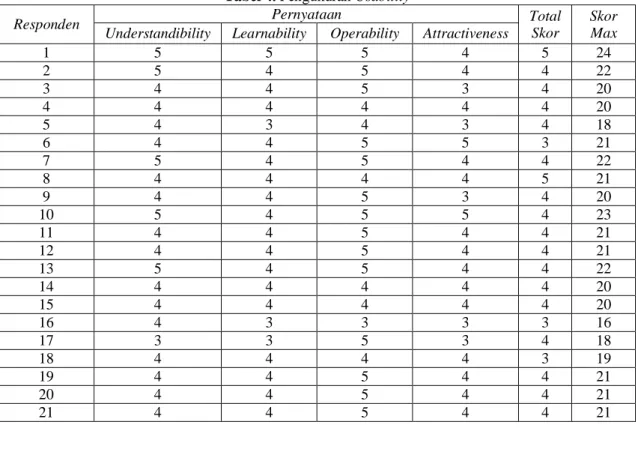 Tabel 4. Pengukuran Usability 