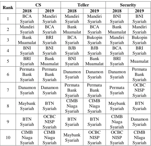 TABEL 1.1. 10 Bank Syariah Terbaik  Dalam Pelayanan Prima Periode 2018-2019 