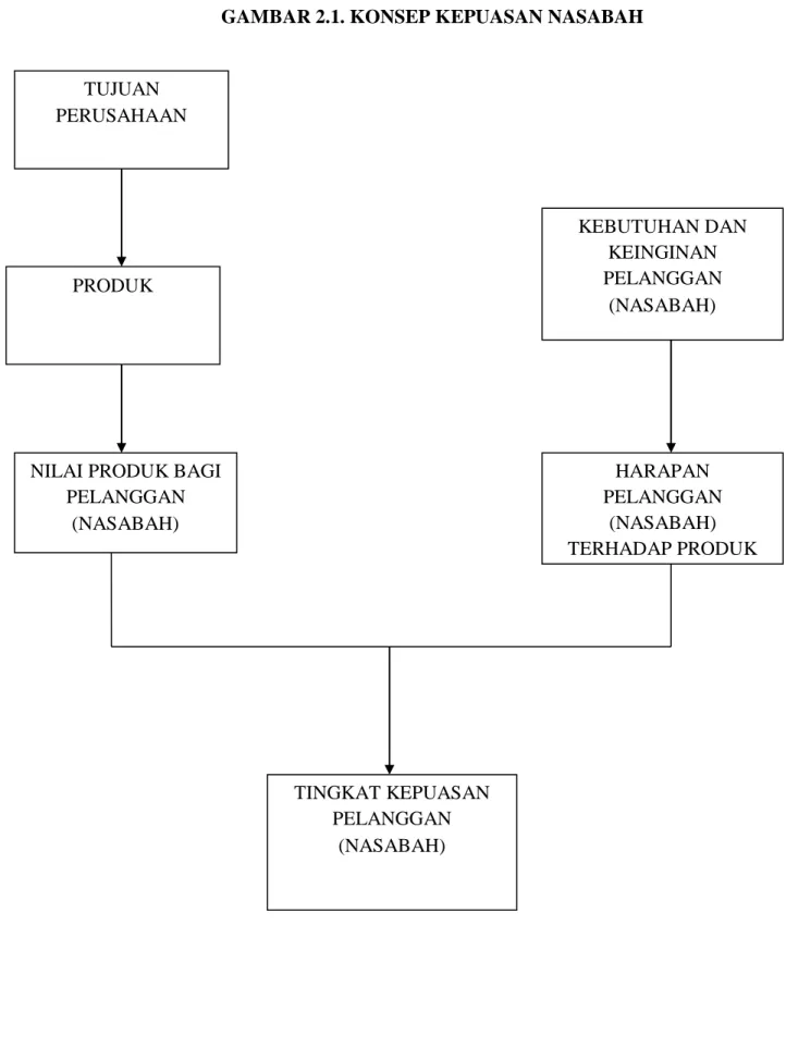 GAMBAR 2.1. KONSEP KEPUASAN NASABAH 