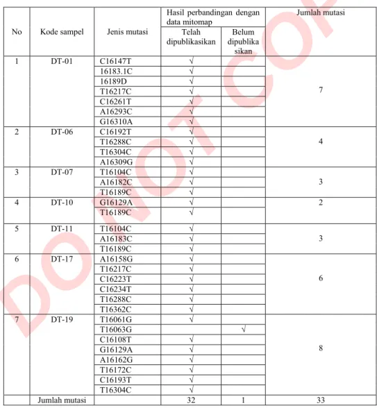 Tabel 3. Daftar Mutasi Sampel yang Telah dan Belum Dipublikasikan pada Data  Mitomap 