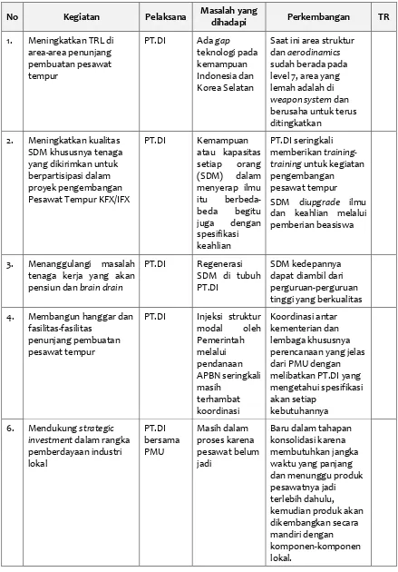 Tabel 3. Abatement Plan untuk Peningkatan TRL dan Kapabilitas Industri