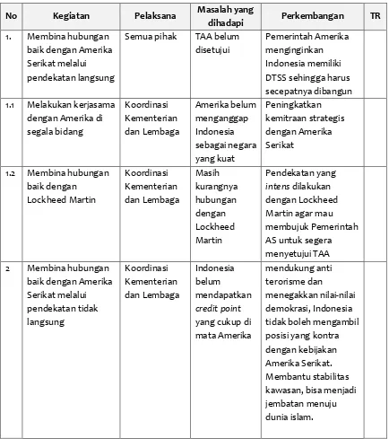 Tabel 5. Abatement Plan untuk TAA