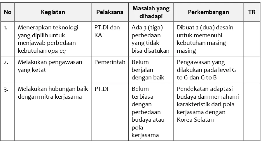 Tabel 7. Abatement Plan Kebutuhan Opsreq pada Kedua Negara