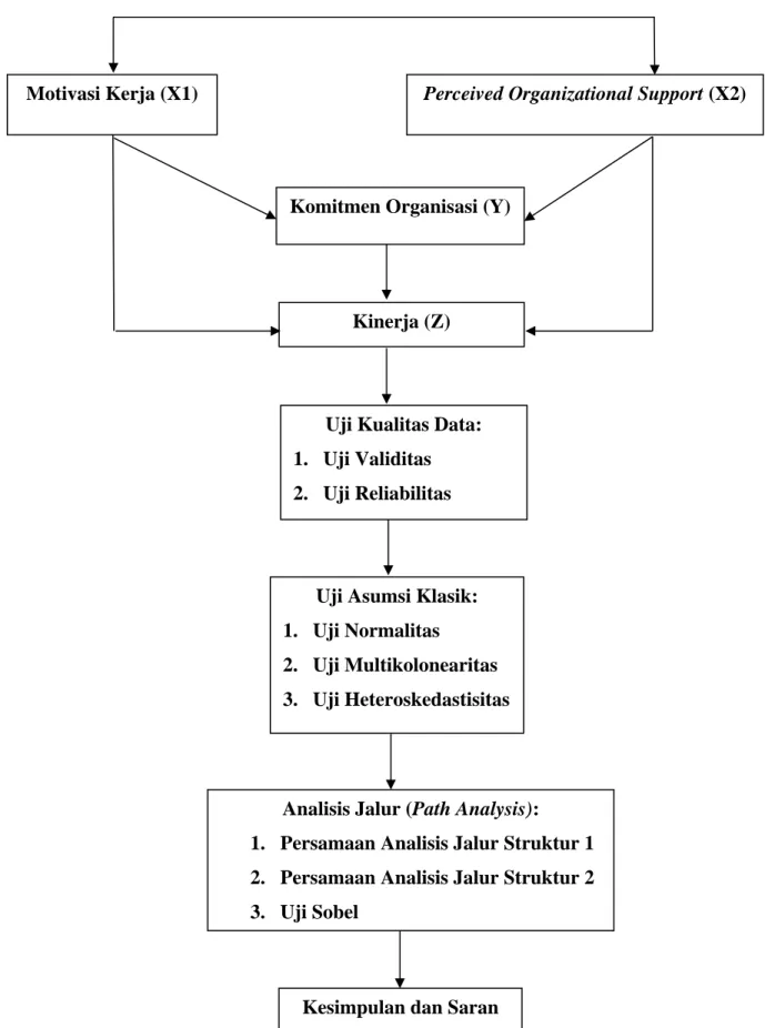 Gambar 2. 1  Kerangka Penelitian 