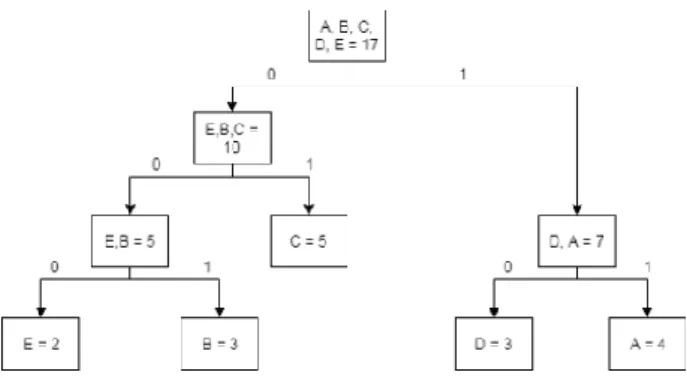 Fig. 1. Pohon biner 