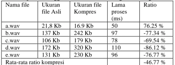 Tabel  2. ujicoba menggunakan metode Run Length Encoding  Nama file  Ukuran 