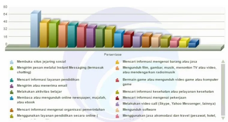 Grafik 3. Aktivitas menggunakan internet oleh Individu di Indonesia