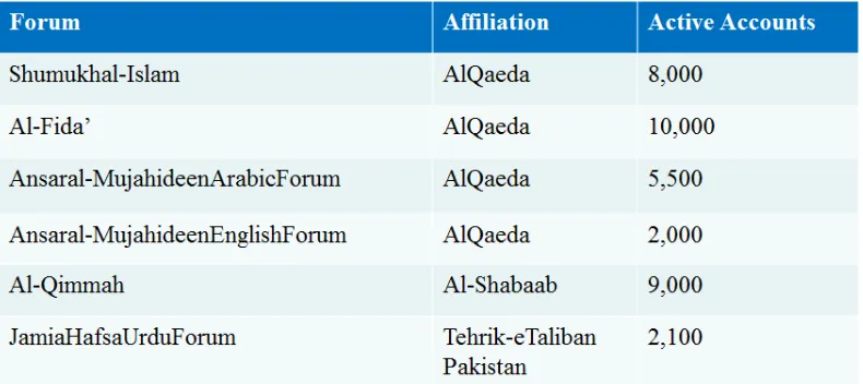 Tabel 1. Situs dan Forum Online Berpaham Radikal