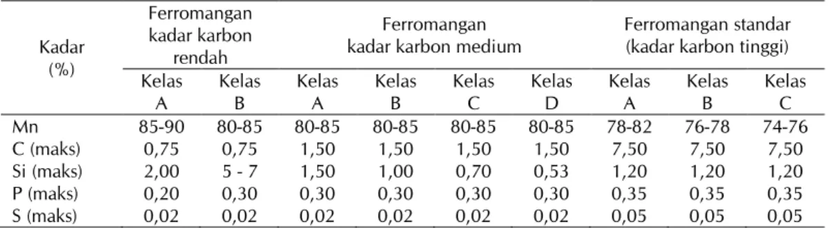 Tabel 1.  Klasifikasi ferromangan menurut standar ASTM (ASTM, 1993) 