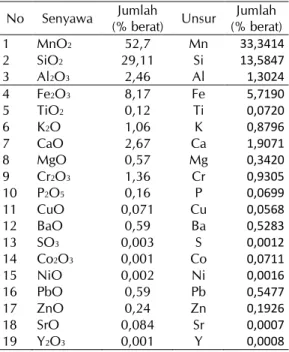 Tabel 3.  Hasil analisis XRF percontoh bijih  mangan yang digunakan dalam  penelitian 
