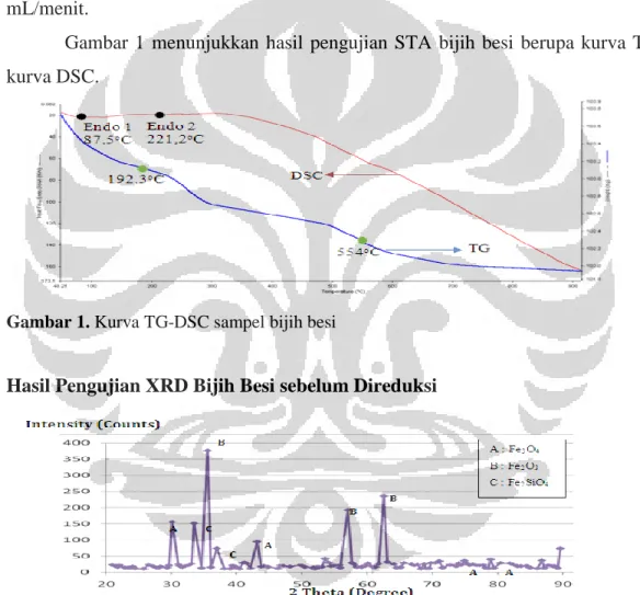 Gambar  1  menunjukkan  hasil  pengujian  STA  bijih  besi  berupa  kurva  TG  dan  kurva DSC