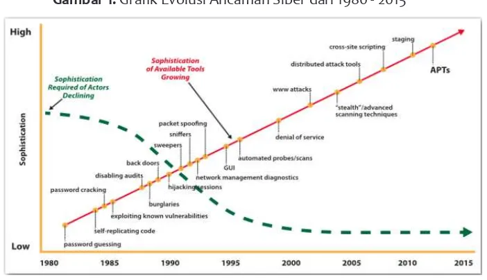 Gambar 1. Grafik Evolusi Ancaman Siber dari 1980 - 2015