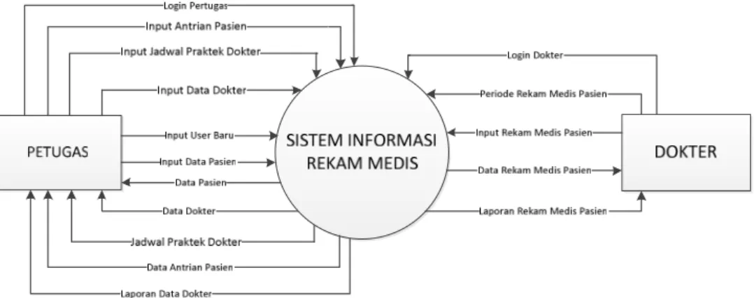 Diagram konteks merupakan aliran logic dari suatu sistem perangkat lunak secara global, yang bertujuan untuk memudahkan pemahaman terhadap suatu perangkat lunak tersebut