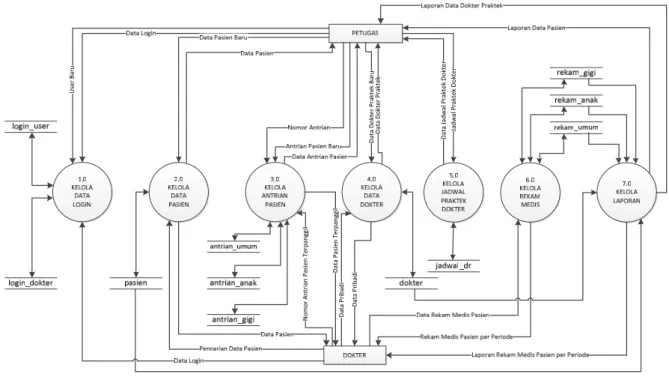 Diagram E-R digunakan untuk menjelaskan hubungan (relasi) antar entitas, dilengkapi dengan atribut yang dimilikinya