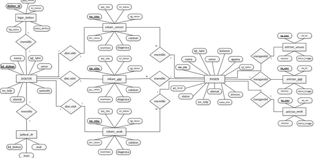 Gambar 3.6 Entity Relationship Diagram Sistem Informasi Rekam Medis