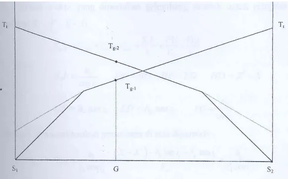 Gambar 12  Grafik hubungan jarak dengan waktu pada metode waktu tunda  Berdasarkan Gambar 10 dan Gambar 11 kecepatan perambatan gelombang  seismik V 2  pada metode waktu tunda dapat dicari dari selisih harga T g-1  dan T g-2 