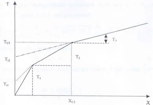 Gambar 7   Grafik hubungan jarak – vs- waktu tiba untuk tiga lapis horizontal.  Kedalaman  lapisan kedua di bawah sumber dapat ditentukan dengan dua  cara yaitu : 