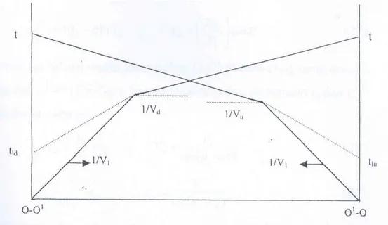 Gambar 9   Grafik hubungan jarak –vs- waktu pada pengukuran Up-Dip dan Down-