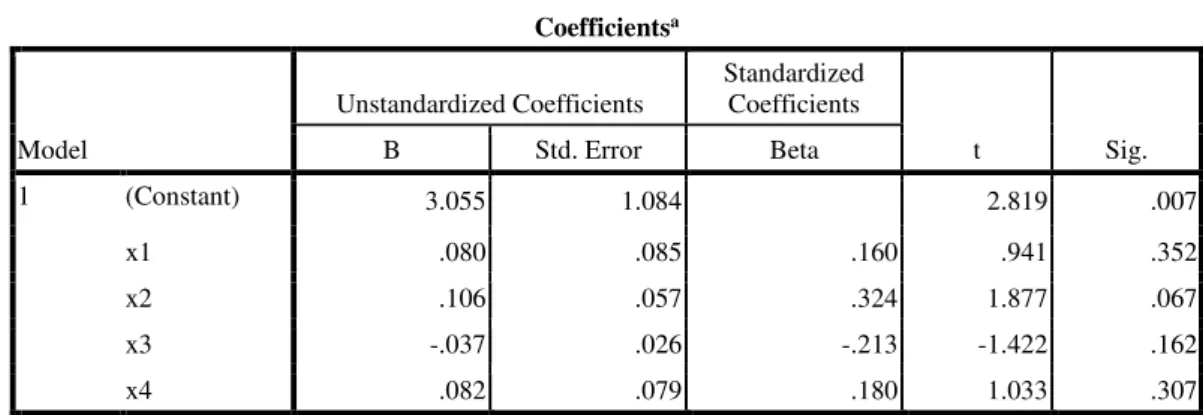 Tabel 6. Hasil T tabel di SPSS  Coefficients a Model  Unstandardized Coefficients  Standardized Coefficients  t  Sig