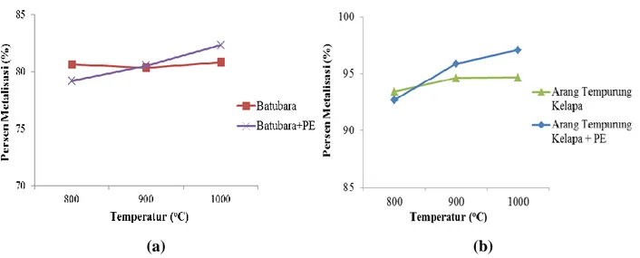 Gambar 3. Pengaruh Penambahan Polietilen terhadap Persen Metalisasi  (a) Reduktor batubara (b) Reduktor arang tempurung kelapa 