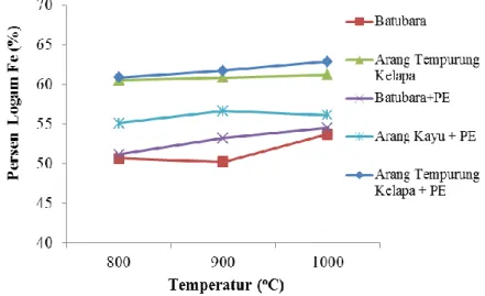 Gambar 4. Pengaruh Temperatur terhadap Persen Logam Fe 