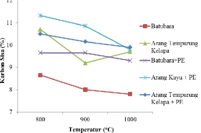 Gambar 5. Grafik Hubungan antara Temperatur terhadap Karbon Sisa 