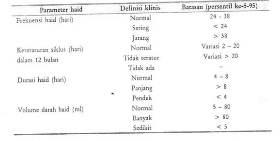 Tabel  8-2.  Parameter  irlinis  haid  pada usia reproduksiaoligolllenorea