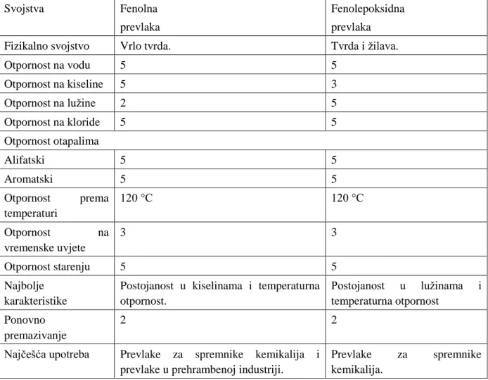 Tablica 1.  Svojstva fenolnih i fenolno epoksidnih prevlaka 