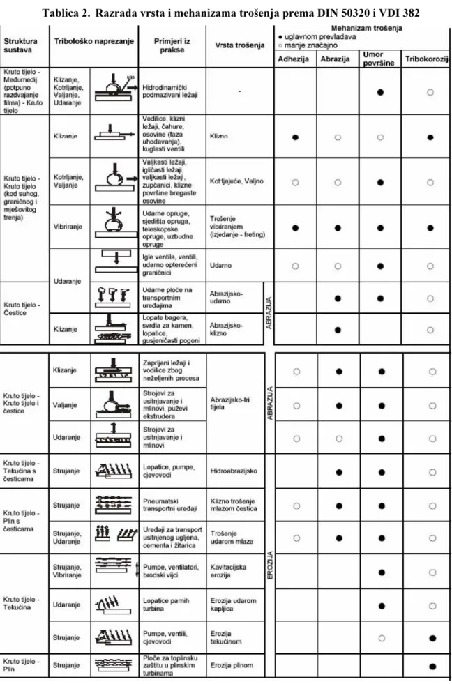 Tablica 2.  Razrada vrsta i mehanizama trošenja prema DIN 50320 i VDI 382 