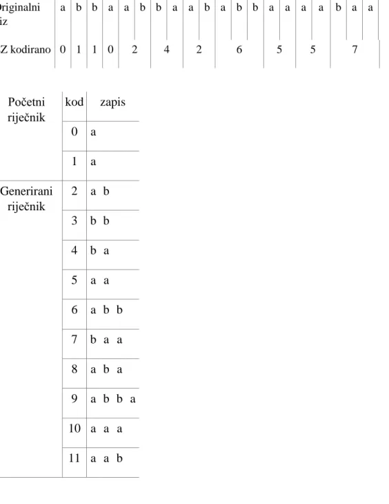 Tablica 3 - Kodiranje kodnom tablicom 