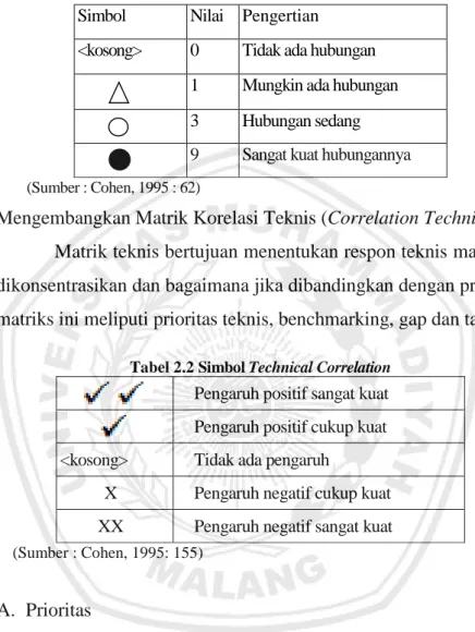 Tabel 2.1 Simbol Relation Matrix  Simbol  Nilai  Pengertian 
