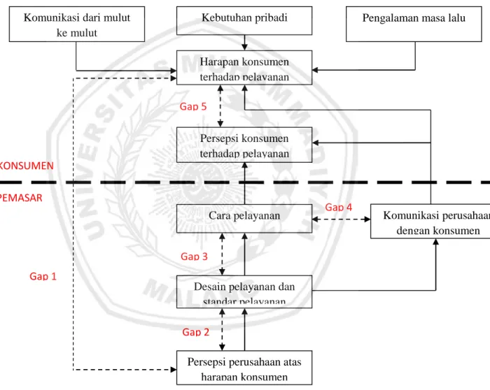 Gambar 2.1 Model Konseptual Servqual  