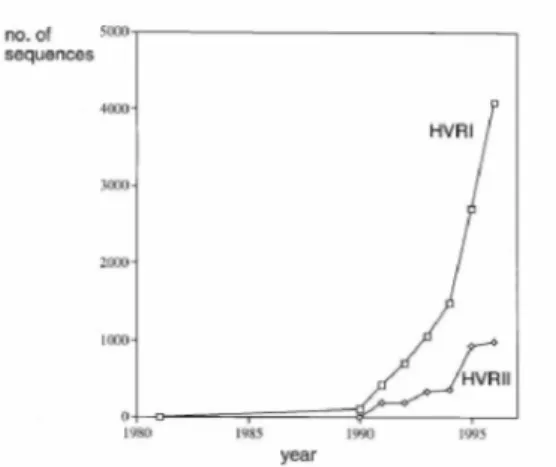 Gambar 2.3. Jumlah data urutan nukleotida daerah HVI dan HVII yang telah dipublikasi sampai tahun 1996 (Handt et al., 1998).