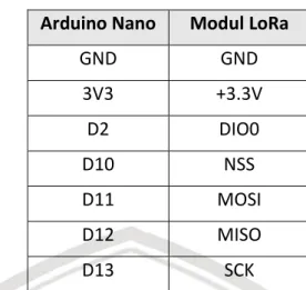 Tabel 5.1 Pinout kabel female-female Arduino Nano dan Modul Lora   Arduino Nano  Modul LoRa 