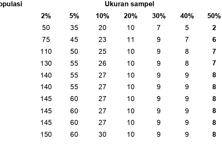Tabel 1. Ukuran sampel (jumlah media pembawa dalam bentuk segar/beku/kering/bagiantubuh) yang diambil didasarkan pada asumsi ada/tidak ada (prevalensi 50%)patogen target dalam suatu populasi
