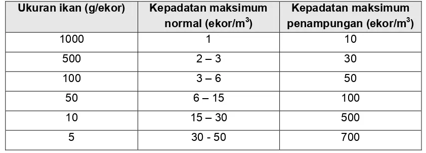 Tabel 1. Tingkat kepadatan untuk berbagai ukuran ikan pada sistem resirkulasi yangmengandung oksigen terlarut � 7,0 ppm.