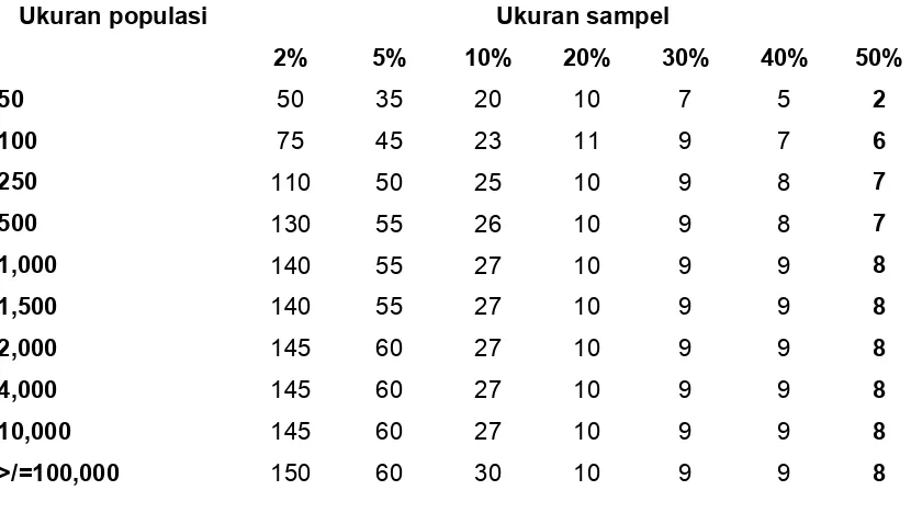 Tabel 1. Ukuan sampel (jumlah ikan/media pembawa hidup) yang diambil didasarkan padaasumsi ada/tidak ada (prevalensi 50%) patogen target dalam suatu populasi.(Modifikasi Amos, 1985)