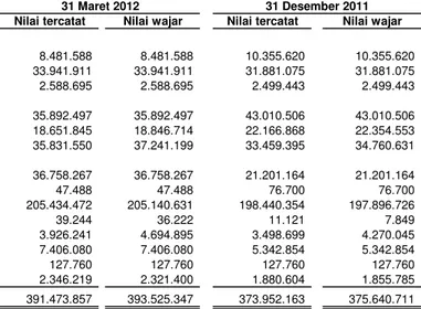 Tabel di bawah ini menyajikan nilai tercatat dan nilai wajar aset dan liabilitas keuangan Bank dan Entitas Anak pada tanggal- tanggal-tanggal 31 Maret 2012 dan 31 Desember 2011: