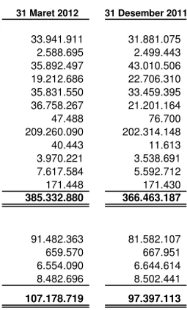 Tabel berikut menyajikan eksposur maksimum Bank dan Entitas Anak terhadap risiko kredit untuk instrumen keuangan pada laporan posisi keuangan konsolidasian (on-balance sheet ) dan rekening administratif konsolidasian (off-balance sheet ), tanpa memperhitungkan agunan yang dimiliki atau perlindungan kredit lainnya.