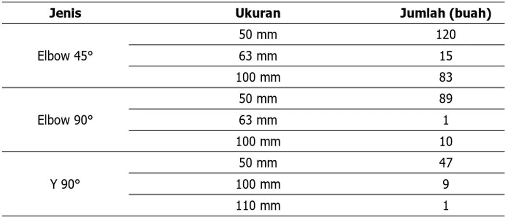 Tabel 12 Kebutuhan Fitting Pipa Air Buang 