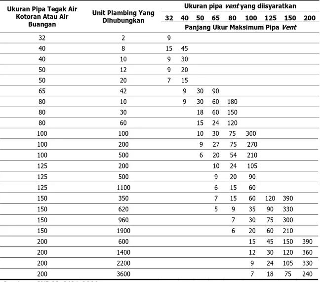 Tabel 6. Ukuran Pipa Tegak Vent dan VentCabang 