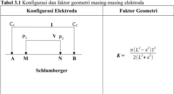 Tabel 3.1 Konfigurasi dan faktor geometri masing-masing elektroda